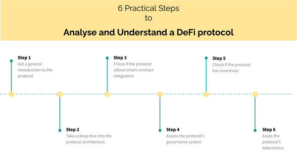 A Framework for Analysing and Understanding DeFi Protocols